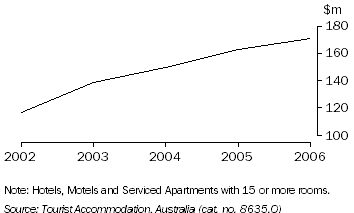 Graph: Takings from Accommodation, Tasmania
