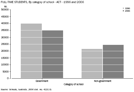 Graph: Full-Time Students, By category of school - ACT - 1996 and 2006