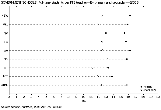 Graph: Government Schools, Full-time students per FTE teacher - By primary and secondary - 2006