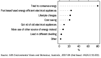 Graph: 2.11 REASONS PERSONAL ELECTRICITY USE DECREASED