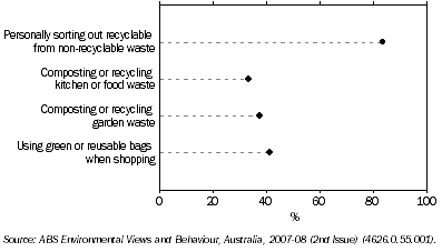 Graph: 2.13 waste collection and disposal, frequency of