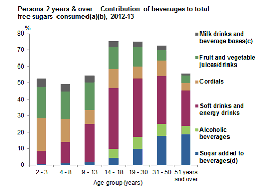 This graph shows the contribution of beverages to total free sugars consumed for Aboriginal and Torres Strait Islander people aged 2 years and over by age group. 