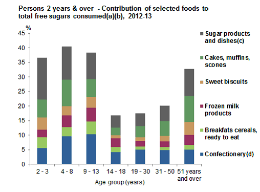 This graph shows the contribution of selected foods to total free sugars consumed for Aboriginal and Torres Strait Islander people ages 2 years and over by age group. 