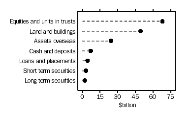 Graph - Managed Funds, Public Unit Trusts