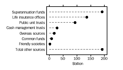 Graph - Managed Funds, Source of funds under management