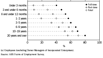 Graph: 10. Female employees(a) entitled to paid maternity leave, by Continuous duration with current employer—Nov 2007