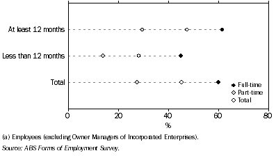 Graph: 11. Female employees(a) entitled to paid maternity leave, by Expected future duration with current employer—Nov 2007