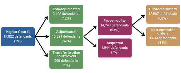 Flowchart presents the number and proportion of defendants finalised in the Higher Courts by method of finalisation and, for defendants proven guilty, whether they received a custodial or non-custodial order as their principal sentence in 2016-17.
