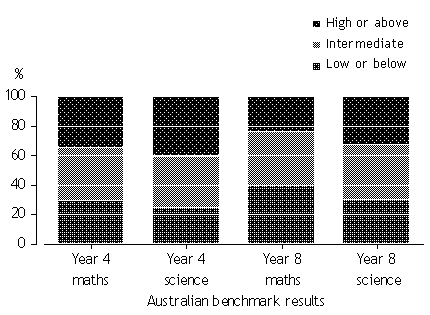Stacked bar graph: Australian benchmark results ('high or above', 'intermediate' and 'low and below') for year 4 maths, year 4 science, year 8 maths, year 8 science