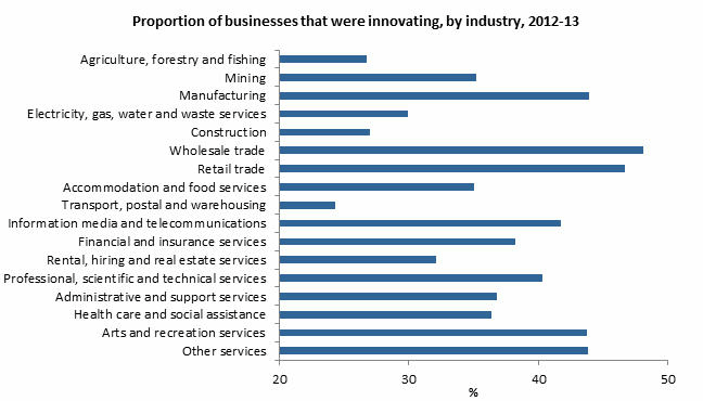 Diagram: Innovating businesses