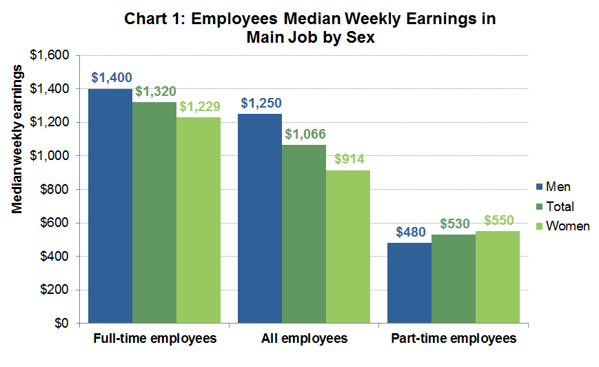 Chart 1: Employees Median Weekly Earnings in Main Job by Sex