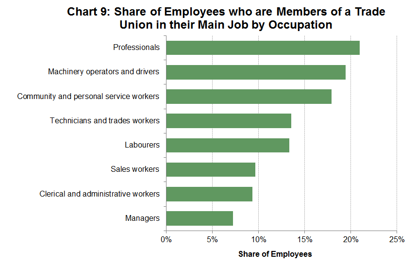 Chart 9: Share of Employees who are Members of a Trade Union in their Main Job by Occupation
