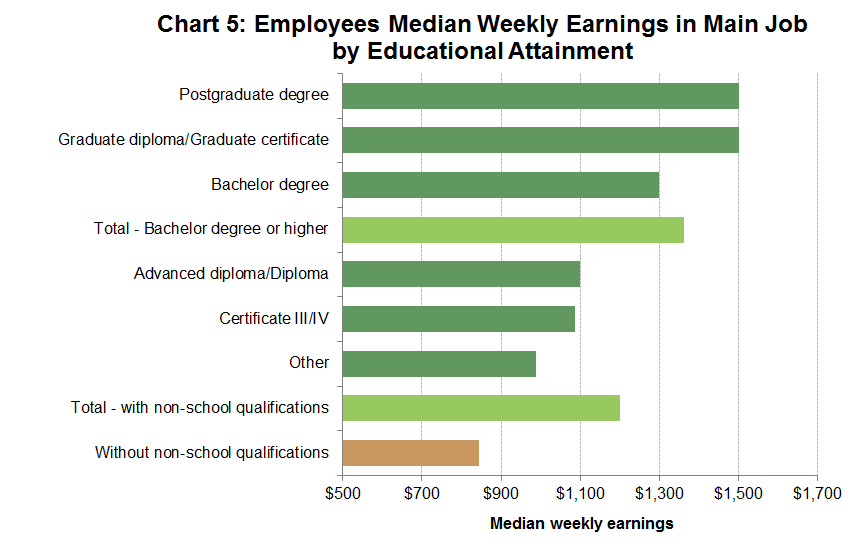 Chart 5: Employees Median Weekly Earnings in Main Job by Educational Attainment