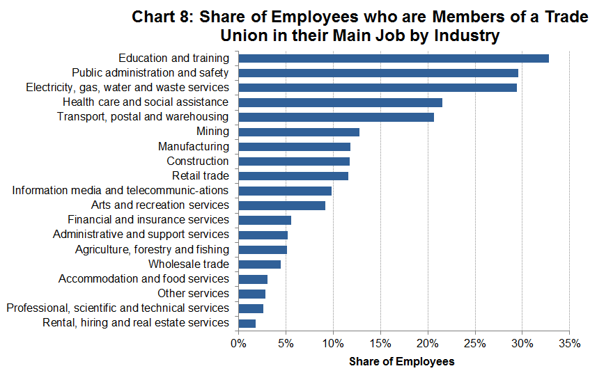Chart 8: Share of Employees who are Members of a Trade Union in their Main Job by Industry