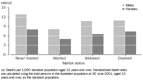 Graph: 2.8 Standardised death rates(a), Registered marital status—2006
