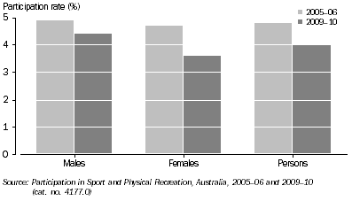 Graph: PARTICIPATION IN TENNIS, By sex—2005–06 and 2009–10