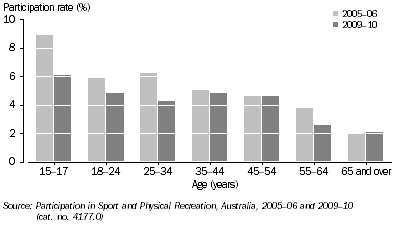 Graph: PARTICIPATION IN TENNIS, By age—2005–06 and 2009–10