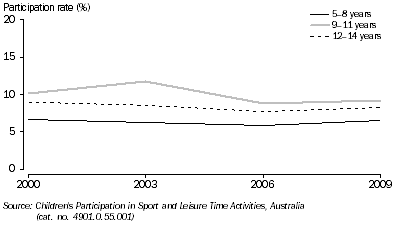 Graph: CHILDREN PARTICIPATING IN TENNIS, By age—2000–2009