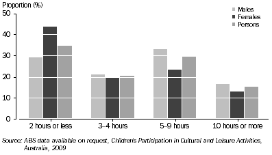Graph: CHILDREN PARTICIPATING IN TENNIS, Duration in 2 weeks prior to interview by sex—2009