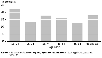 Graph: SPECTATOR ATTENDANCE AT TENNIS, By age—2009–10