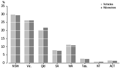 Proportion of vehicles and total kilometres travelled, State and territory of registration-Year ended 31 October 2006