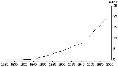Graph: Population Growth