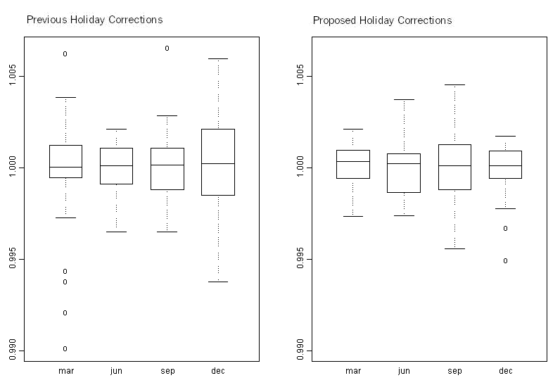 Graphs - Boxplots of the irregular component comparing volatility by quarter of previous and proposed seasonal adjustment methodologies