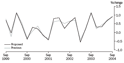 Graph - Percentage movements in seasonally adjusted estimates for hours worked under previous and proposed approaches from September 1999 to September 2004