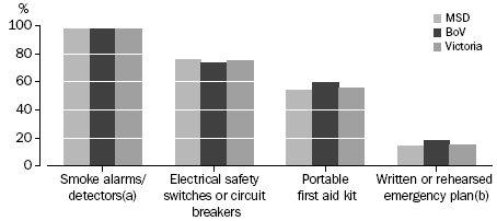 PRESENCE OF SELECTED SAFETY PRECAUTIONS: Household Estimation—October 2007