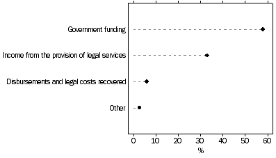 Graph: Sources of income, Government solicitors and public prosecutors