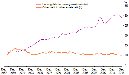 graph showing size of household debt compared with household assets