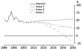 Line graph: population growth from natural increase showing historical growth and series A, B and C, 1986-2056