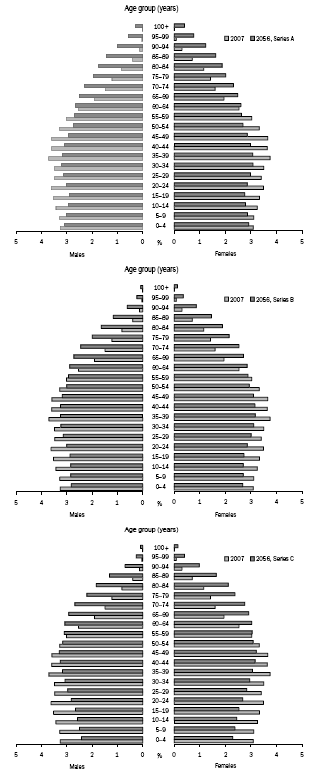 Population pyramids demonstrating projected poulation structures (sex and age) for Series A, Series B and Series C