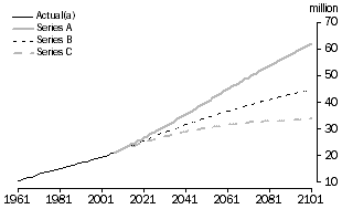 Line graph: Actual population and population projections for series A, B and C, 1961-2101
