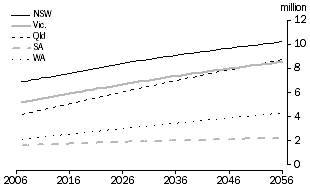 Line graph: population projections for states and territories under series B, NSW, Victoria, Queensland, SA and WA