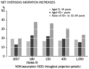 Column graph: Net overseas migration increases throughout projection periods, population aged 0-14 years, 65+ years and ratio of 65+ to 15-64 years 