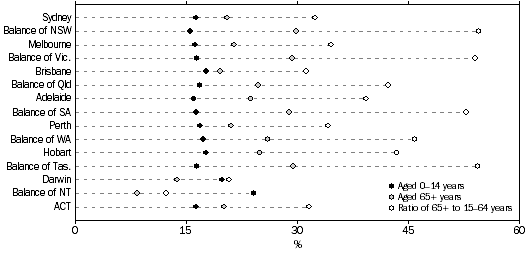 Dot graph: age structure under series B for capital cites and state balances, ages 0-14 and 65 and over, and ratio of 65+ to 15-64 years