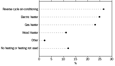 Graph: Households, Main type of heating used