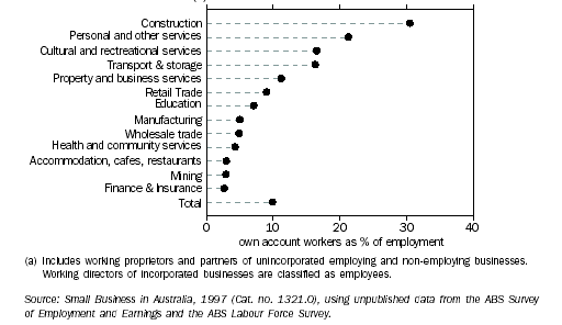 Graph: Own account workers 1996-97