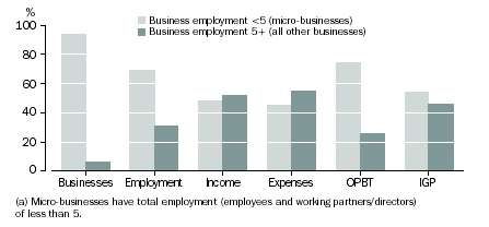 Graph: Estimates from Micro-Businesses and all other businesses, Construction Industry Survey, 1996-97 