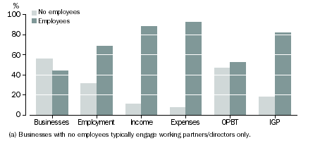 Graph: Estimates from businesses with and without employees - Construction Industry Survey, Division E - Construction