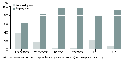 Graph: Estimates from businesses with and without employees - Construction Industry Survey, Sub-division 41 - General Construction, 1996-97