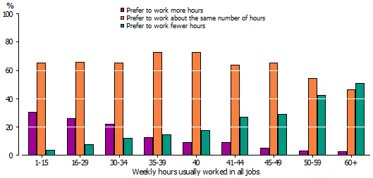 Proportion of employed people who would prefer to work more, the same or less hours by the number of usual hours worked per week.