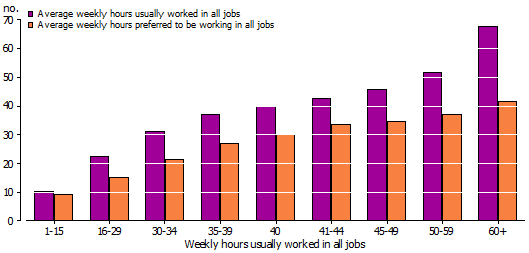 Overemployed workers and the number of usual hours they work per week by the number of hours they would prefer to work per week.