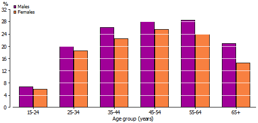 Proportion of employed people who were overemployed by age groups and sex.