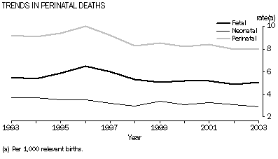 GRAPH - Fetal, Neonatal and Perinatal Death Rates