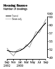 Graph - Housing finance: Number of dwellings