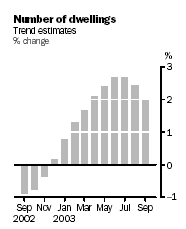 Graph - Number of dwellings: Trend estimates, % change