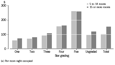 Graph: Average takings (a), Star grading - March Qtr 2008