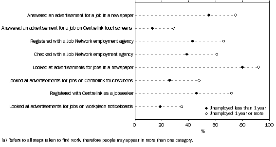 Graph: UNEMPLOYED PERSONS, Selected steps taken to find work(a)—By duration of current period of unemployment